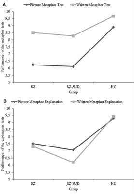 Metaphor Processing Dysfunctions in Schizophrenia Patients With and Without Substance Use Disorders